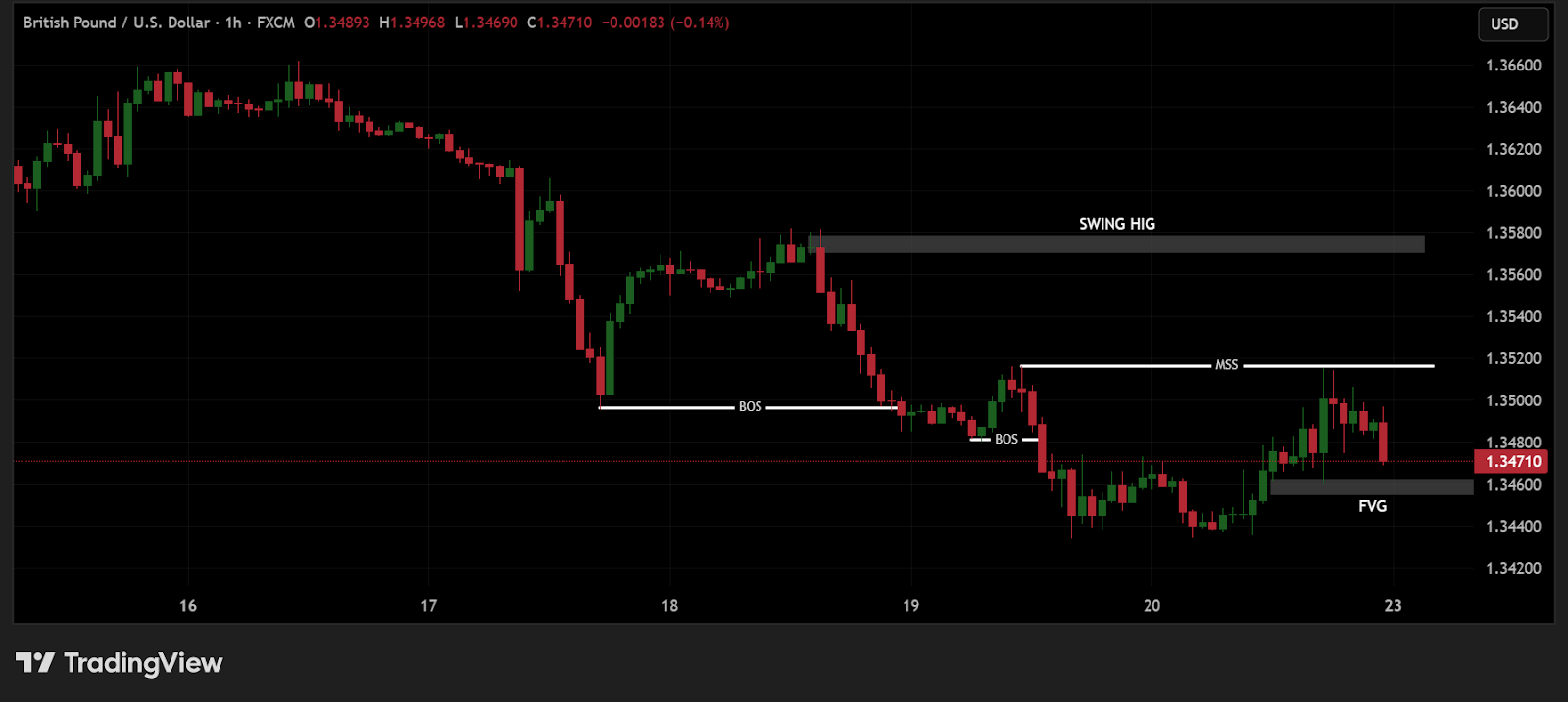 1 Hour Timeframe