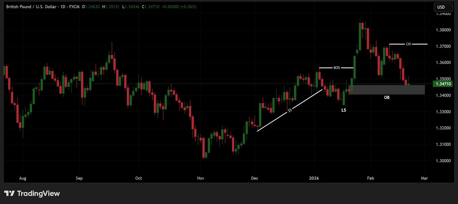 Daily Timeframe – GBP/USD