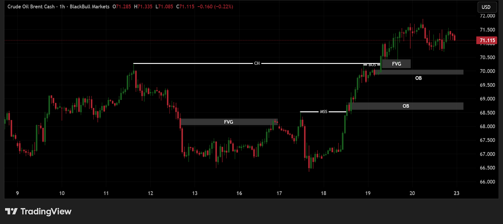 1 Hour Timeframe – Brent oil