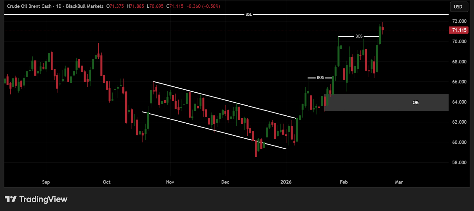 Daily Timeframe – Brent crude oil (UKOIL)
