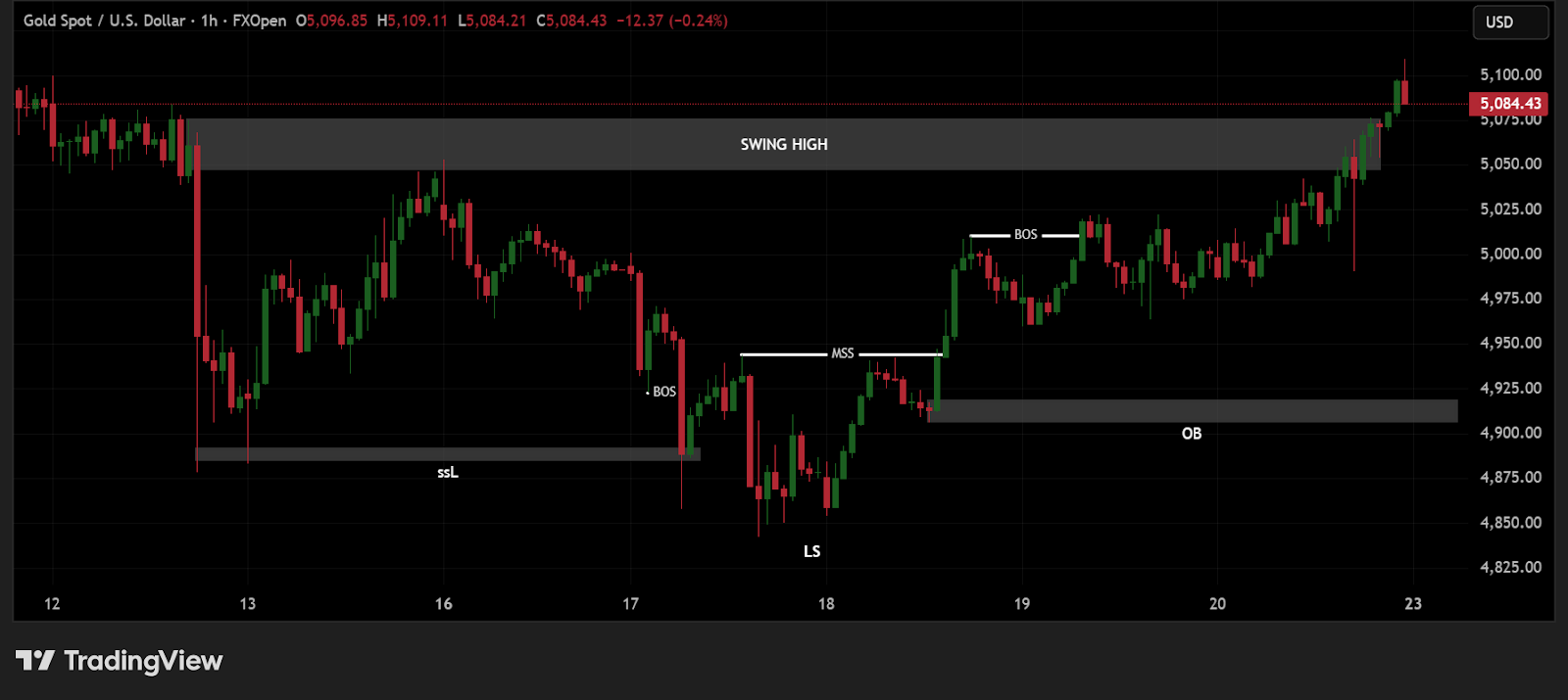 1 Hour Timeframe
