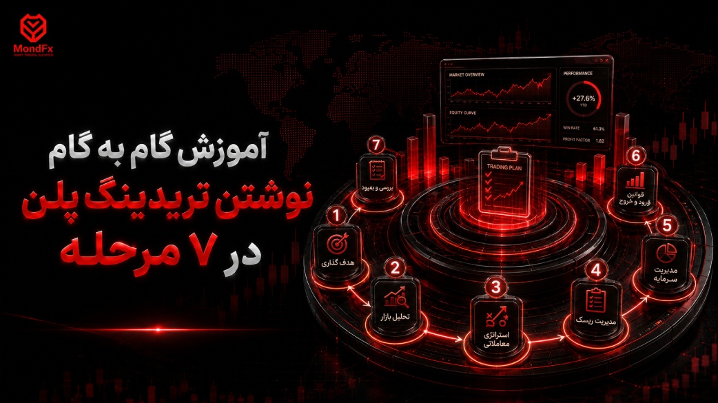 آموزش گام به گام نوشتن تریدینگ پلن در ۷ مرحله