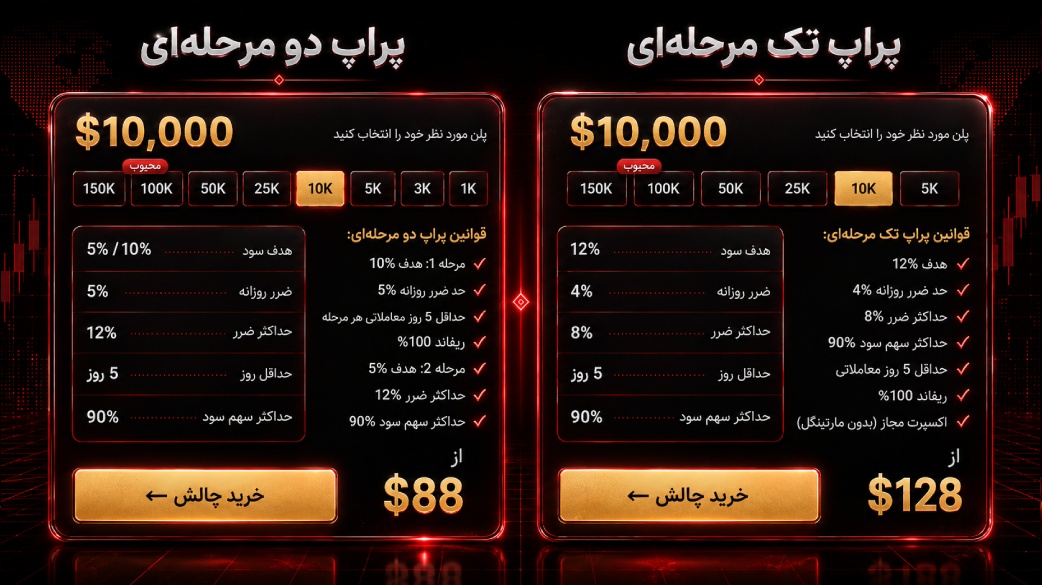 حساب پراپ ۱۰ هزار دلاری