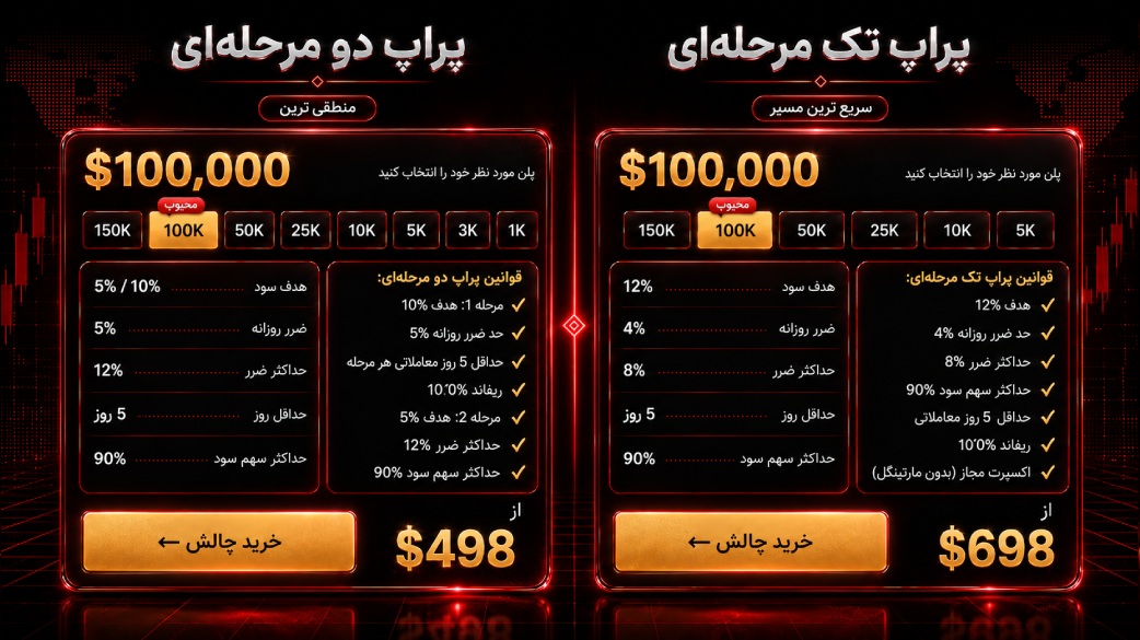 حساب پراپ 100 هزار دلاری فنفیکس